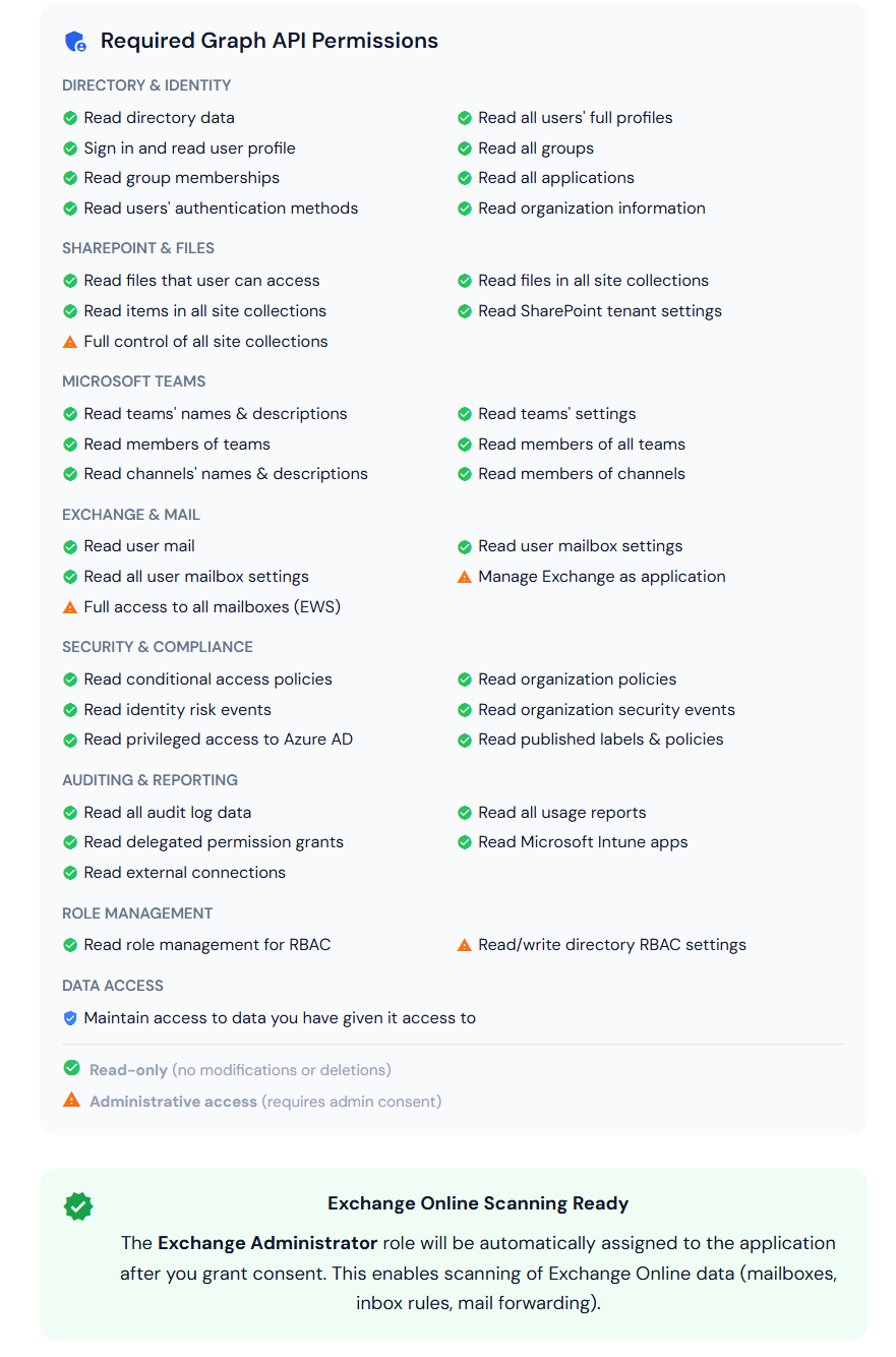 Compass - Required Graph API Permissions overview showing all permissions organized by category with read-only and administrative access indicators