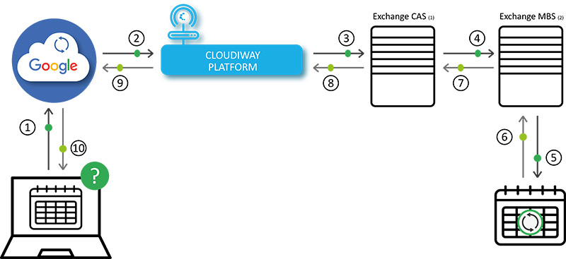 Free Busy Google To Exchange On Premises