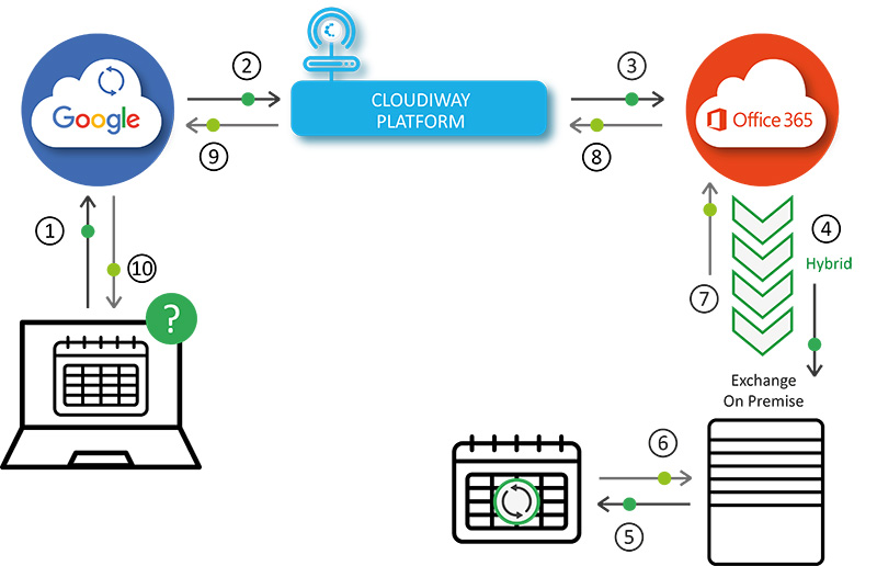 Free Busy Google To Hybrid Architecture