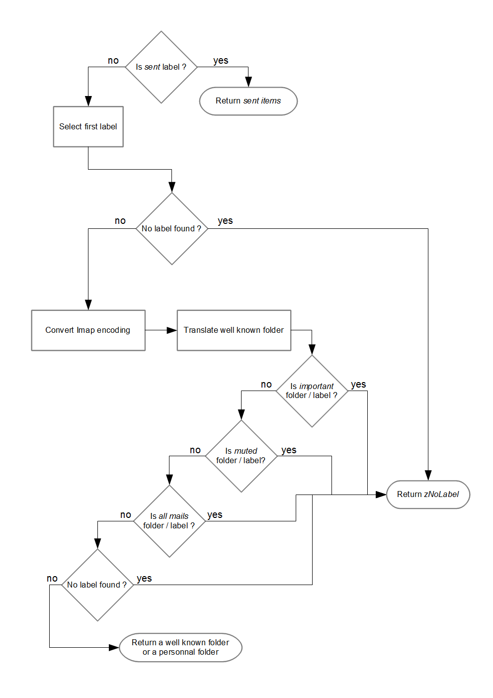 Google Labels Conversion diagram showing how Gmail labels map to folders