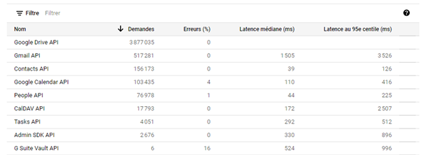 Google Service Account 4 Apis